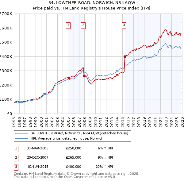 34, LOWTHER ROAD, NORWICH, NR4 6QW: Price paid vs HM Land Registry's House Price Index