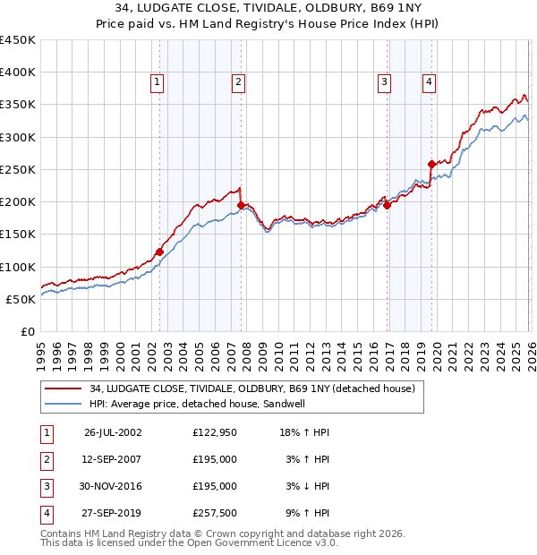 34, LUDGATE CLOSE, TIVIDALE, OLDBURY, B69 1NY: Price paid vs HM Land Registry's House Price Index