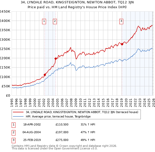34, LYNDALE ROAD, KINGSTEIGNTON, NEWTON ABBOT, TQ12 3JN: Price paid vs HM Land Registry's House Price Index