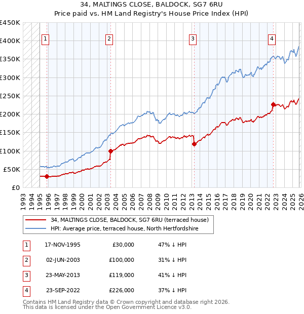 34, MALTINGS CLOSE, BALDOCK, SG7 6RU: Price paid vs HM Land Registry's House Price Index