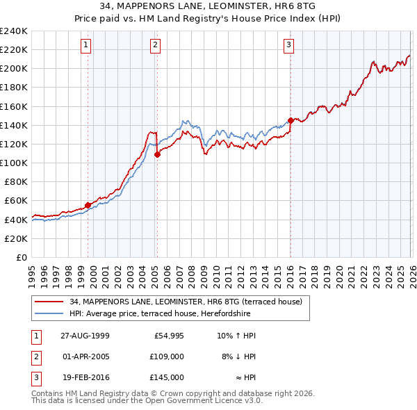 34, MAPPENORS LANE, LEOMINSTER, HR6 8TG: Price paid vs HM Land Registry's House Price Index