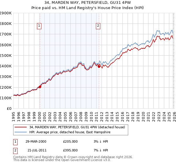 34, MARDEN WAY, PETERSFIELD, GU31 4PW: Price paid vs HM Land Registry's House Price Index