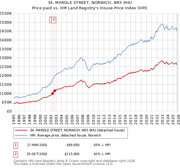 34, MARDLE STREET, NORWICH, NR5 9HU: Price paid vs HM Land Registry's House Price Index