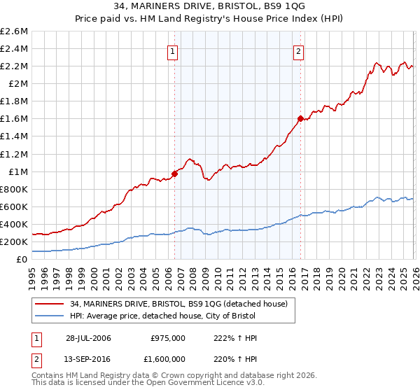 34, MARINERS DRIVE, BRISTOL, BS9 1QG: Price paid vs HM Land Registry's House Price Index