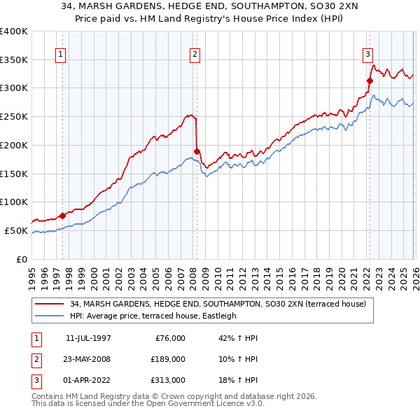 34, MARSH GARDENS, HEDGE END, SOUTHAMPTON, SO30 2XN: Price paid vs HM Land Registry's House Price Index