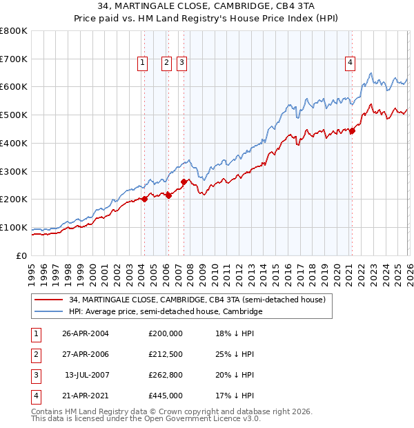 34, MARTINGALE CLOSE, CAMBRIDGE, CB4 3TA: Price paid vs HM Land Registry's House Price Index