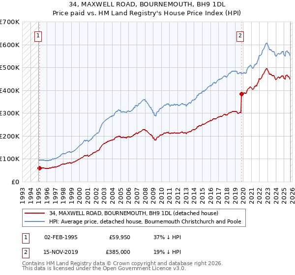 34, MAXWELL ROAD, BOURNEMOUTH, BH9 1DL: Price paid vs HM Land Registry's House Price Index