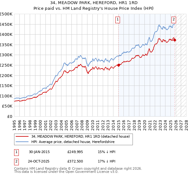 34, MEADOW PARK, HEREFORD, HR1 1RD: Price paid vs HM Land Registry's House Price Index