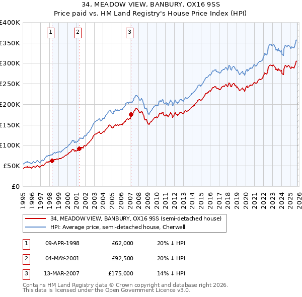 34, MEADOW VIEW, BANBURY, OX16 9SS: Price paid vs HM Land Registry's House Price Index