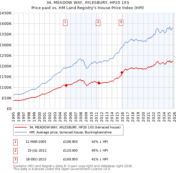 34, MEADOW WAY, AYLESBURY, HP20 1XS: Price paid vs HM Land Registry's House Price Index