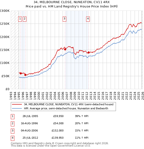 34, MELBOURNE CLOSE, NUNEATON, CV11 4RX: Price paid vs HM Land Registry's House Price Index