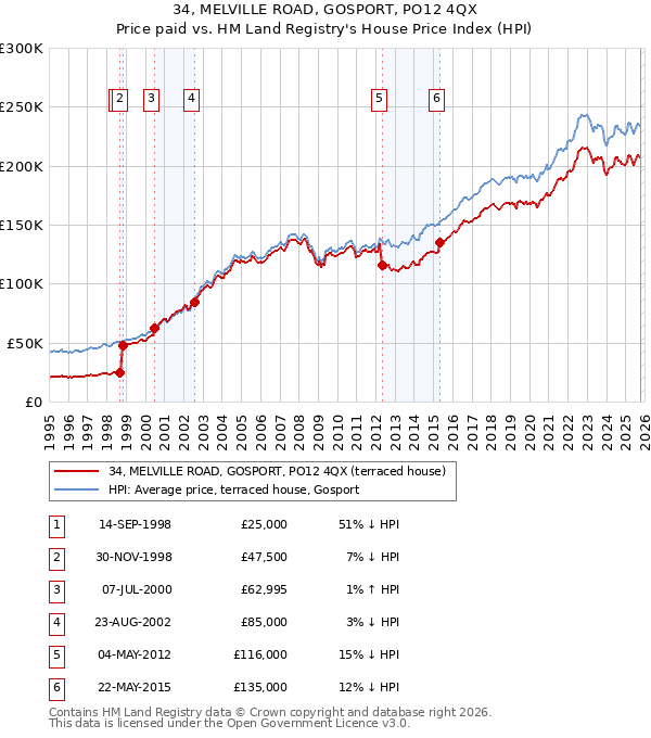 34, MELVILLE ROAD, GOSPORT, PO12 4QX: Price paid vs HM Land Registry's House Price Index