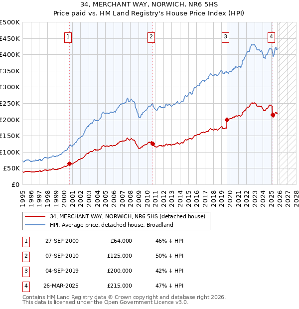 34, MERCHANT WAY, NORWICH, NR6 5HS: Price paid vs HM Land Registry's House Price Index