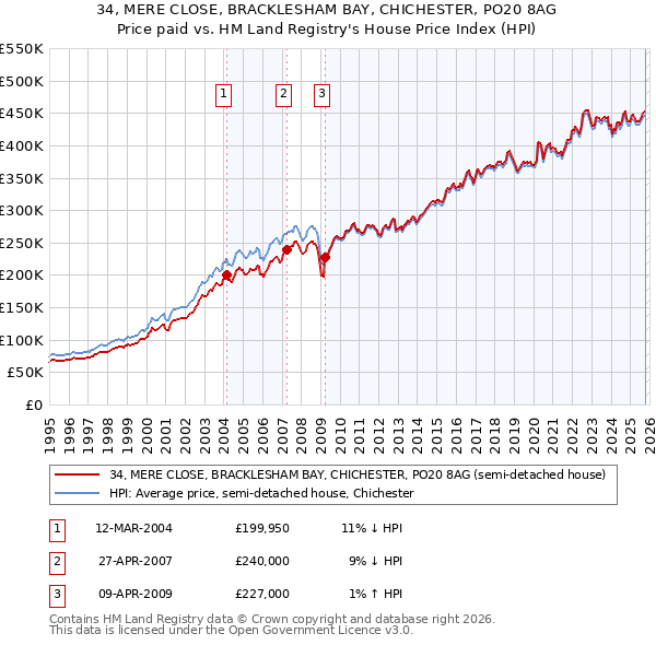 34, MERE CLOSE, BRACKLESHAM BAY, CHICHESTER, PO20 8AG: Price paid vs HM Land Registry's House Price Index