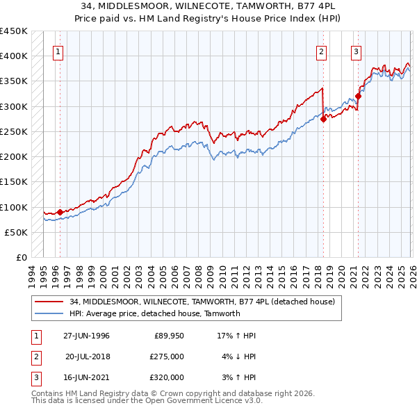 34, MIDDLESMOOR, WILNECOTE, TAMWORTH, B77 4PL: Price paid vs HM Land Registry's House Price Index