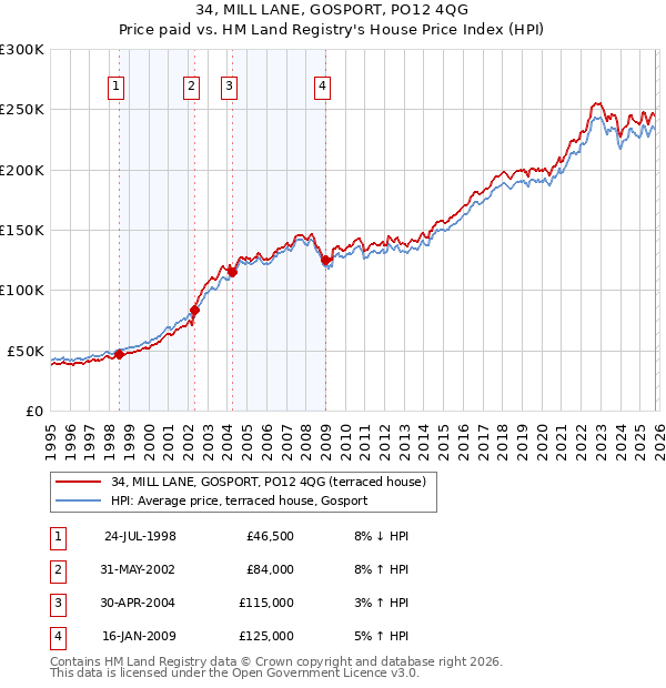34, MILL LANE, GOSPORT, PO12 4QG: Price paid vs HM Land Registry's House Price Index