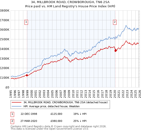 34, MILLBROOK ROAD, CROWBOROUGH, TN6 2SA: Price paid vs HM Land Registry's House Price Index