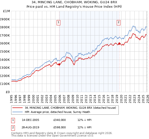 34, MINCING LANE, CHOBHAM, WOKING, GU24 8RX: Price paid vs HM Land Registry's House Price Index