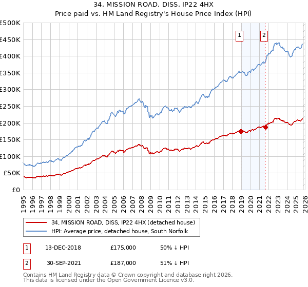 34, MISSION ROAD, DISS, IP22 4HX: Price paid vs HM Land Registry's House Price Index
