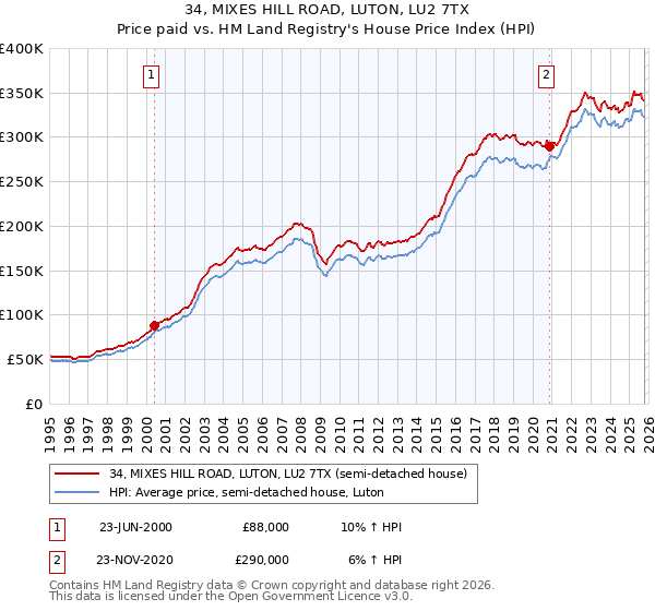 34, MIXES HILL ROAD, LUTON, LU2 7TX: Price paid vs HM Land Registry's House Price Index
