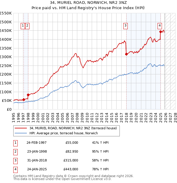34, MURIEL ROAD, NORWICH, NR2 3NZ: Price paid vs HM Land Registry's House Price Index
