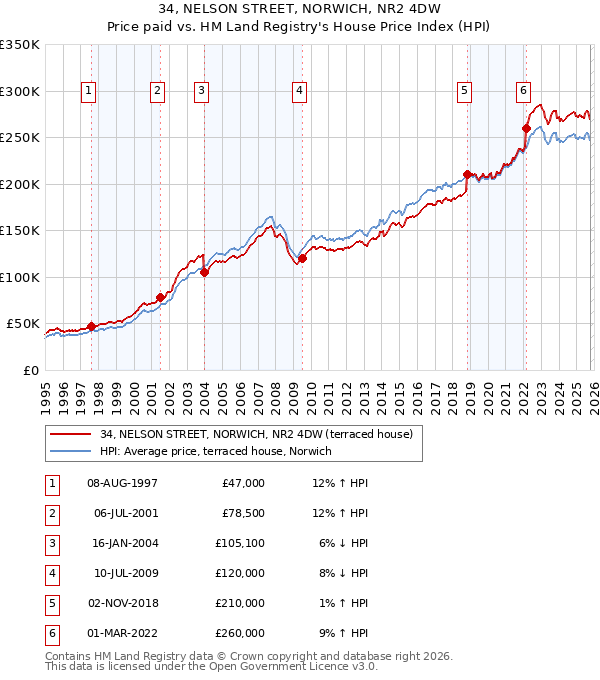 34, NELSON STREET, NORWICH, NR2 4DW: Price paid vs HM Land Registry's House Price Index