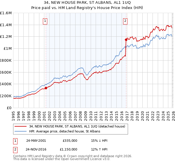 34, NEW HOUSE PARK, ST ALBANS, AL1 1UQ: Price paid vs HM Land Registry's House Price Index