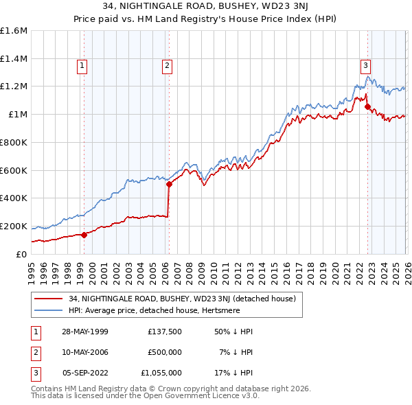 34, NIGHTINGALE ROAD, BUSHEY, WD23 3NJ: Price paid vs HM Land Registry's House Price Index