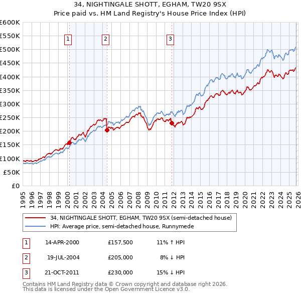 34, NIGHTINGALE SHOTT, EGHAM, TW20 9SX: Price paid vs HM Land Registry's House Price Index