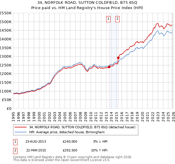 34, NORFOLK ROAD, SUTTON COLDFIELD, B75 6SQ: Price paid vs HM Land Registry's House Price Index