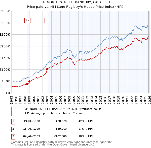34, NORTH STREET, BANBURY, OX16 3LH: Price paid vs HM Land Registry's House Price Index