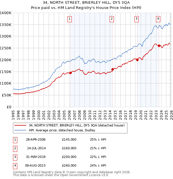 34, NORTH STREET, BRIERLEY HILL, DY5 3QA: Price paid vs HM Land Registry's House Price Index