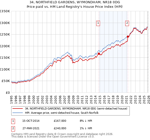 34, NORTHFIELD GARDENS, WYMONDHAM, NR18 0DG: Price paid vs HM Land Registry's House Price Index