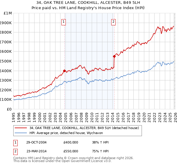 34, OAK TREE LANE, COOKHILL, ALCESTER, B49 5LH: Price paid vs HM Land Registry's House Price Index