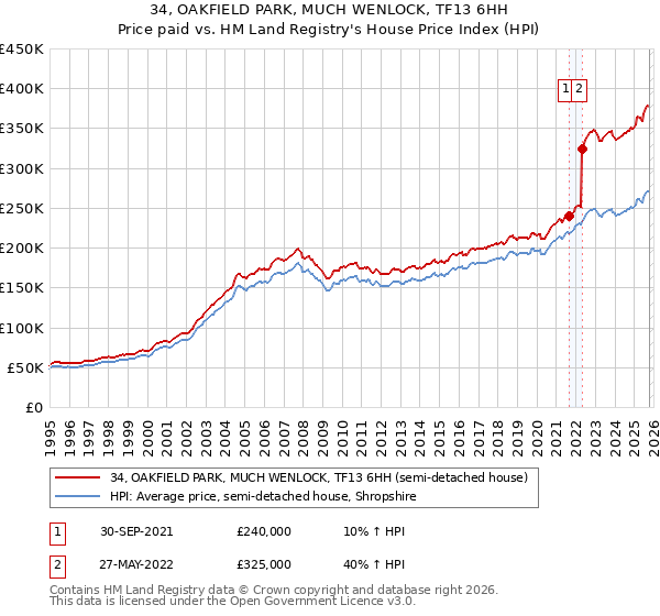 34, OAKFIELD PARK, MUCH WENLOCK, TF13 6HH: Price paid vs HM Land Registry's House Price Index