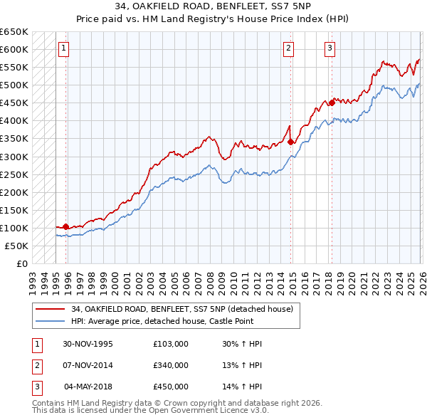 34, OAKFIELD ROAD, BENFLEET, SS7 5NP: Price paid vs HM Land Registry's House Price Index