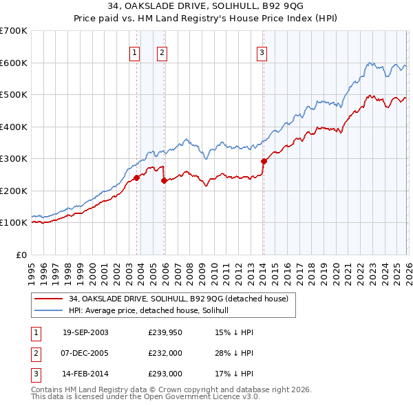 34, OAKSLADE DRIVE, SOLIHULL, B92 9QG: Price paid vs HM Land Registry's House Price Index