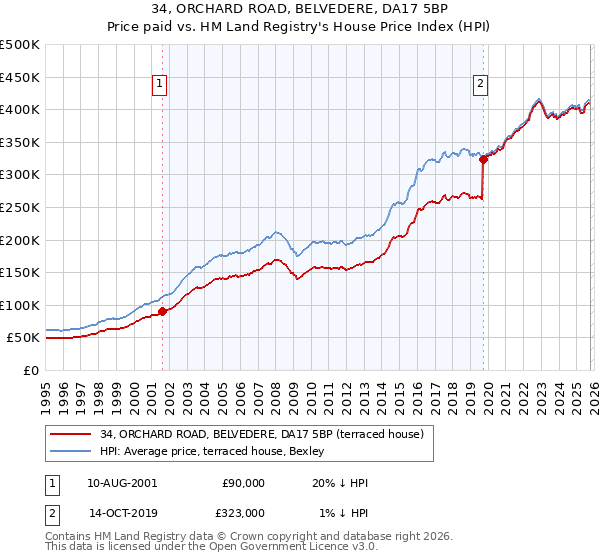 34, ORCHARD ROAD, BELVEDERE, DA17 5BP: Price paid vs HM Land Registry's House Price Index