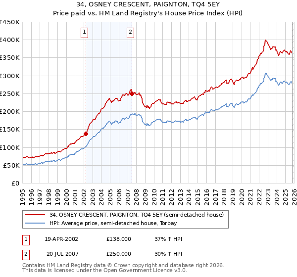 34, OSNEY CRESCENT, PAIGNTON, TQ4 5EY: Price paid vs HM Land Registry's House Price Index