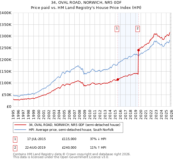34, OVAL ROAD, NORWICH, NR5 0DF: Price paid vs HM Land Registry's House Price Index