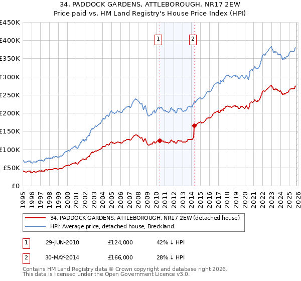 34, PADDOCK GARDENS, ATTLEBOROUGH, NR17 2EW: Price paid vs HM Land Registry's House Price Index