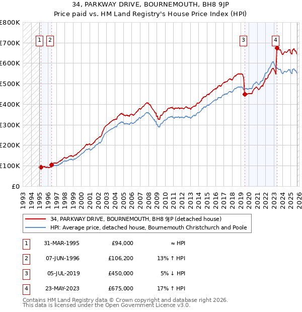 34, PARKWAY DRIVE, BOURNEMOUTH, BH8 9JP: Price paid vs HM Land Registry's House Price Index