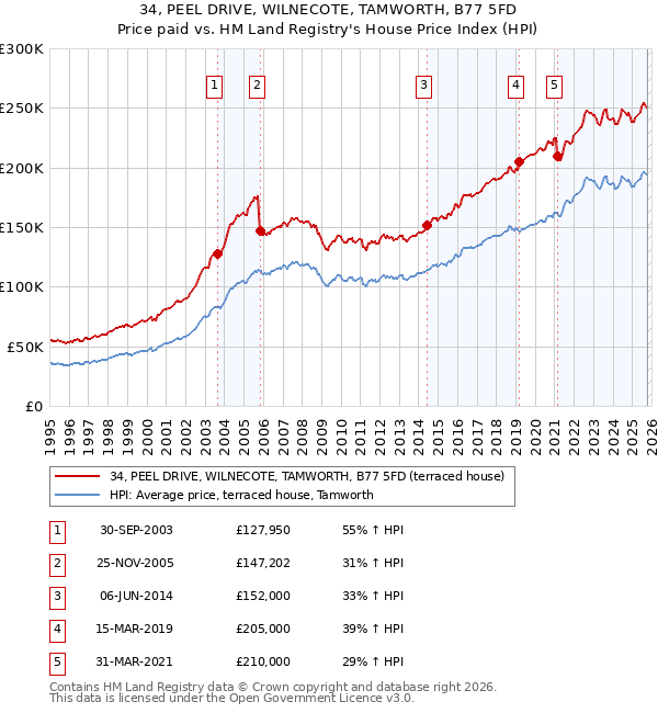 34, PEEL DRIVE, WILNECOTE, TAMWORTH, B77 5FD: Price paid vs HM Land Registry's House Price Index