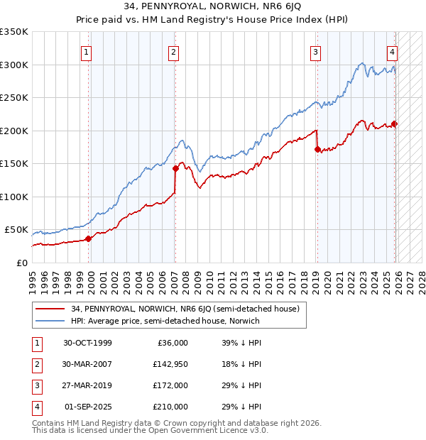 34, PENNYROYAL, NORWICH, NR6 6JQ: Price paid vs HM Land Registry's House Price Index