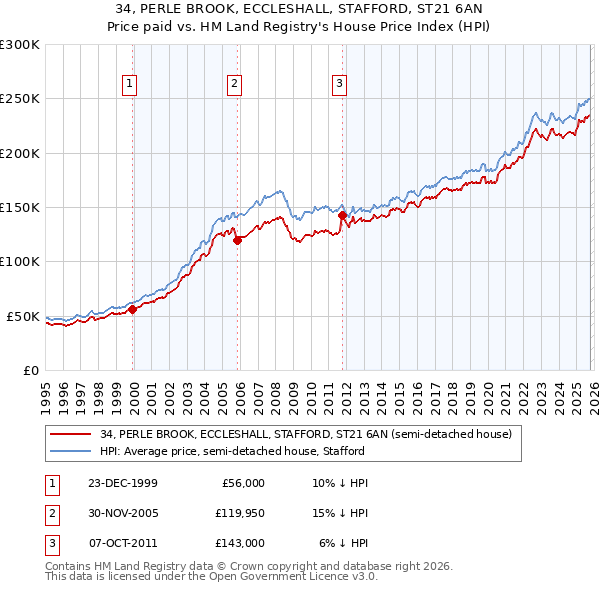 34, PERLE BROOK, ECCLESHALL, STAFFORD, ST21 6AN: Price paid vs HM Land Registry's House Price Index