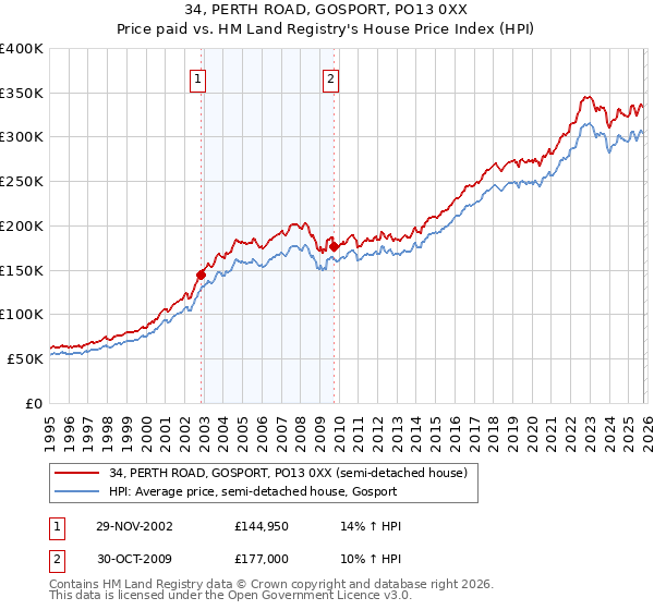 34, PERTH ROAD, GOSPORT, PO13 0XX: Price paid vs HM Land Registry's House Price Index