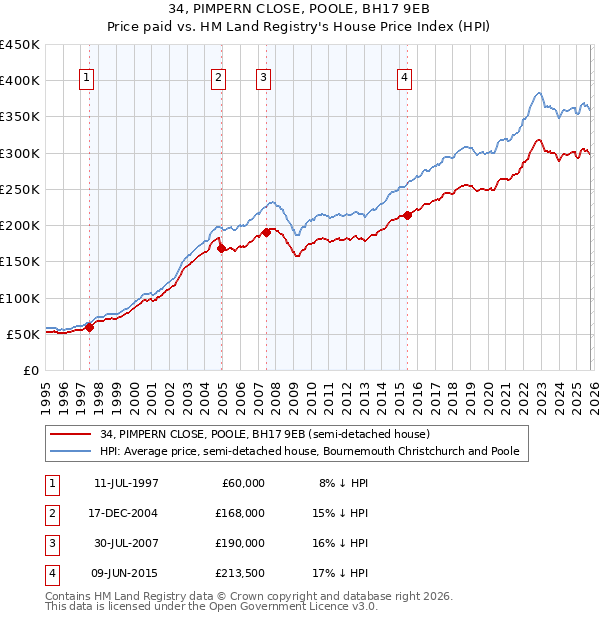 34, PIMPERN CLOSE, POOLE, BH17 9EB: Price paid vs HM Land Registry's House Price Index