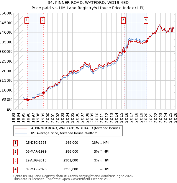 34, PINNER ROAD, WATFORD, WD19 4ED: Price paid vs HM Land Registry's House Price Index