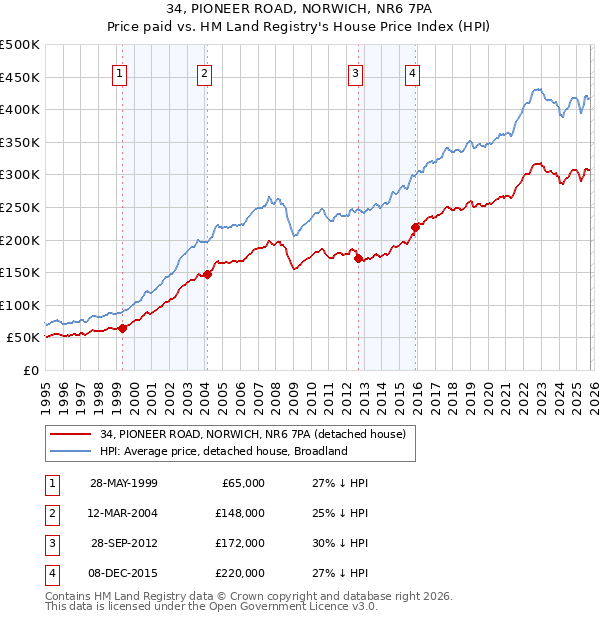 34, PIONEER ROAD, NORWICH, NR6 7PA: Price paid vs HM Land Registry's House Price Index