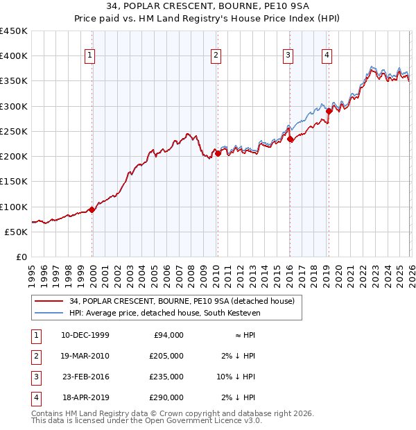34, POPLAR CRESCENT, BOURNE, PE10 9SA: Price paid vs HM Land Registry's House Price Index